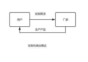 C2M定制化商業模式 消費者驅動、企業策劃、廠家生產的新范式